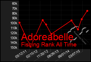 Total Graph of Adoreabelle