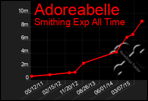 Total Graph of Adoreabelle