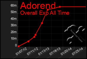 Total Graph of Adorend