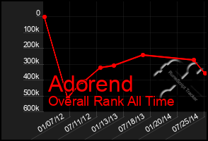 Total Graph of Adorend