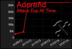 Total Graph of Adorend