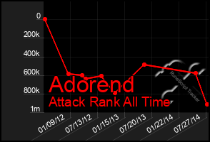 Total Graph of Adorend