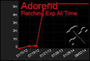 Total Graph of Adorend