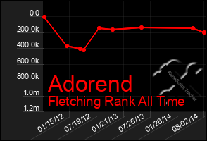 Total Graph of Adorend