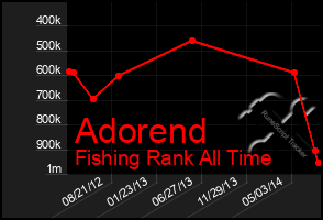 Total Graph of Adorend