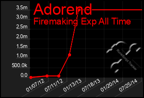 Total Graph of Adorend