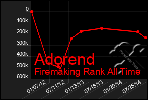 Total Graph of Adorend