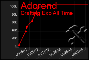 Total Graph of Adorend