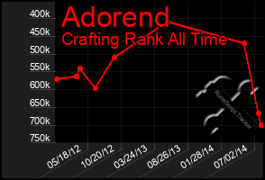 Total Graph of Adorend