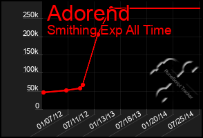 Total Graph of Adorend