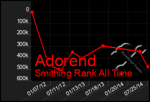 Total Graph of Adorend