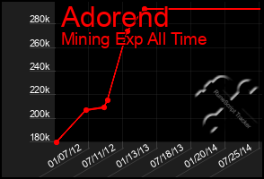 Total Graph of Adorend