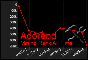 Total Graph of Adorend