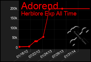 Total Graph of Adorend