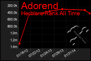 Total Graph of Adorend