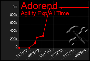 Total Graph of Adorend