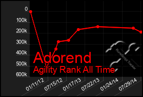 Total Graph of Adorend