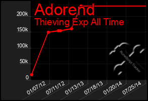 Total Graph of Adorend