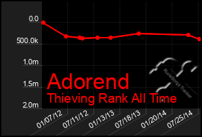 Total Graph of Adorend