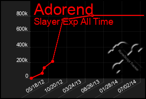 Total Graph of Adorend