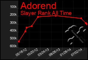 Total Graph of Adorend