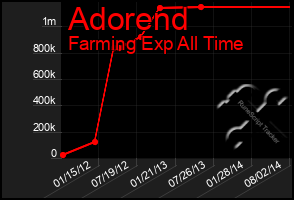 Total Graph of Adorend