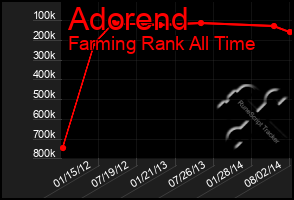 Total Graph of Adorend