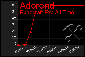 Total Graph of Adorend