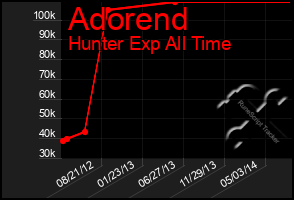 Total Graph of Adorend