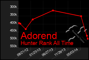 Total Graph of Adorend