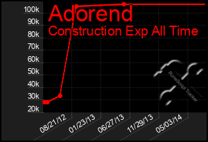 Total Graph of Adorend