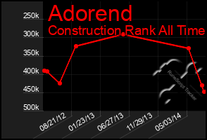 Total Graph of Adorend