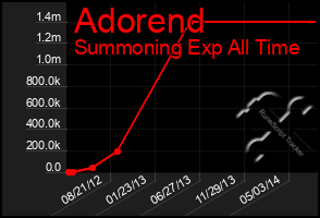 Total Graph of Adorend