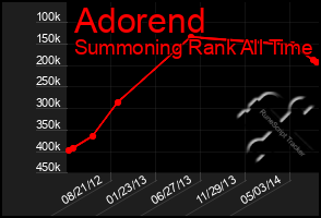 Total Graph of Adorend