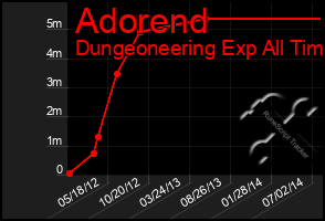 Total Graph of Adorend