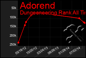 Total Graph of Adorend