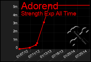 Total Graph of Adorend