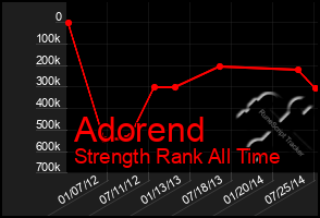 Total Graph of Adorend