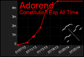 Total Graph of Adorend