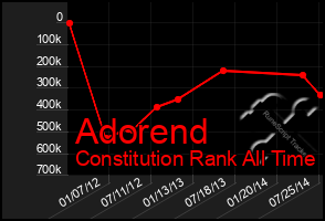 Total Graph of Adorend