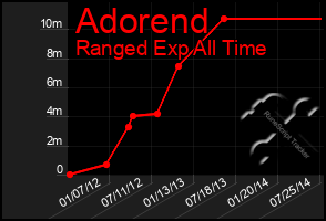 Total Graph of Adorend