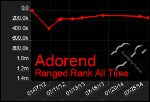 Total Graph of Adorend