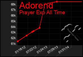 Total Graph of Adorend