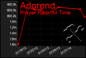 Total Graph of Adorend