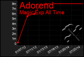 Total Graph of Adorend