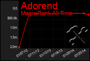 Total Graph of Adorend