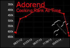 Total Graph of Adorend