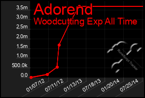 Total Graph of Adorend