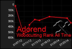 Total Graph of Adorend