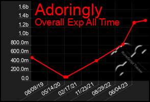 Total Graph of Adoringly